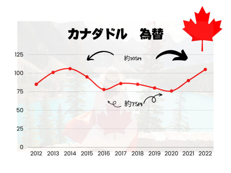 カナダ　為替チャート　１０年分